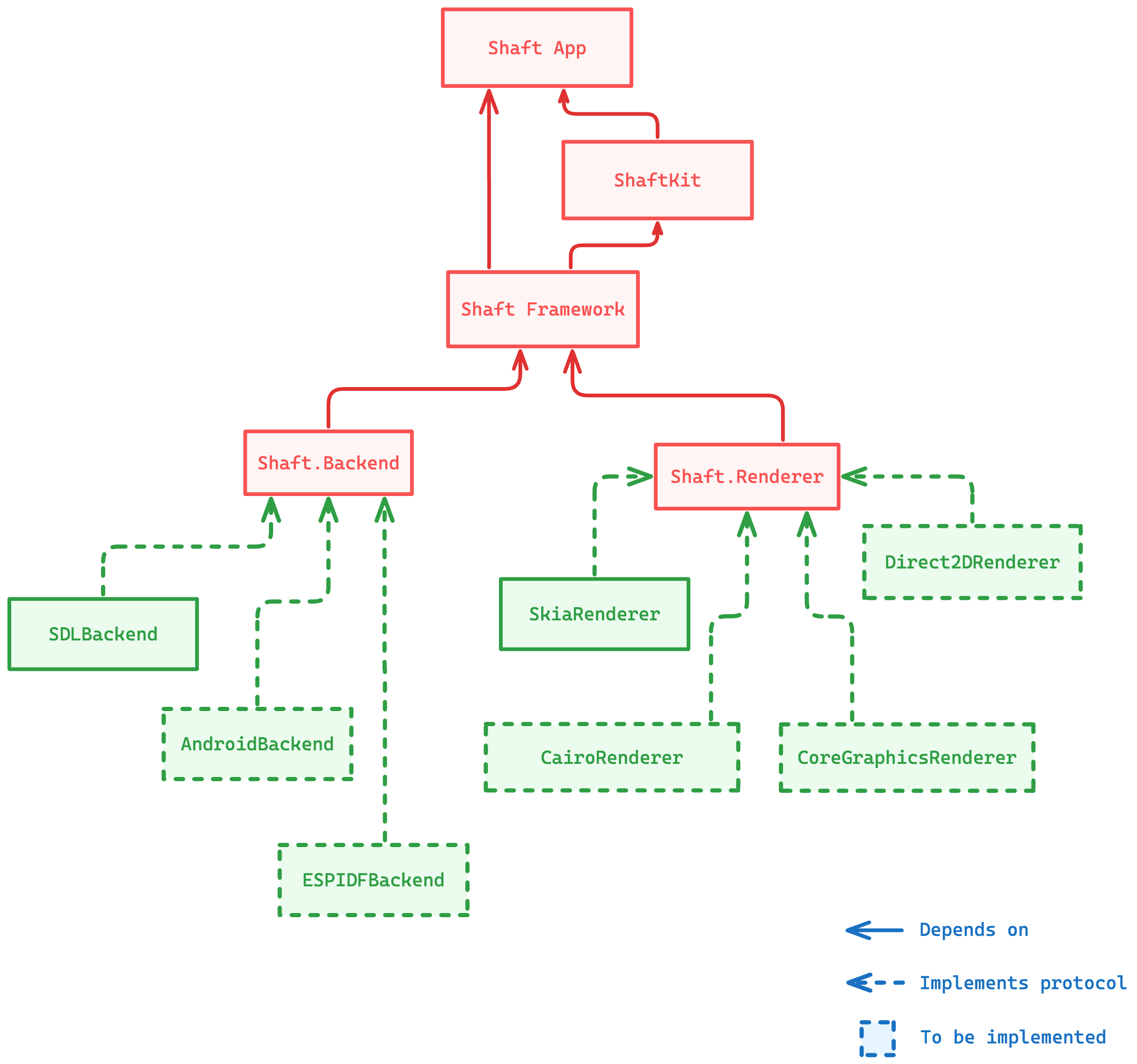 Shaft Architecture Diagram